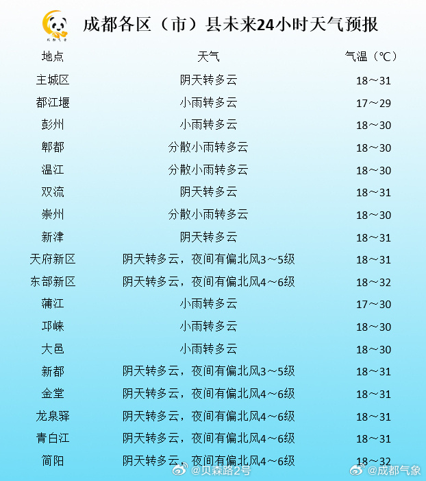 成都今日天氣最新,成都今日天氣最新，一覽天府之國多變的氣候魅力